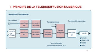 I- PRINCIPE DE LA TELEDIODIFFUSION NUMERIQUE
65
 