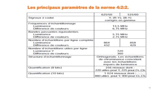 Les principaux paramètres de la norme 4:2:2.
74
 