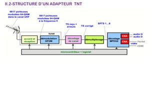 II.2-STRUCTURE D’UN ADAPTEUR TNT
 
