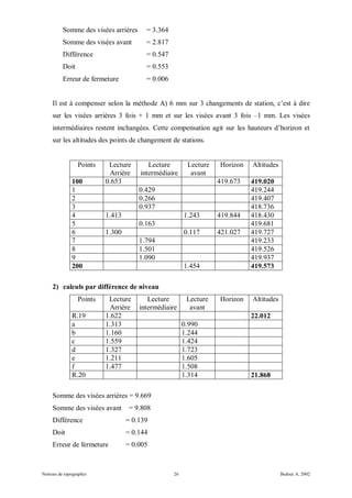 Somme des visées arrières     = 3.364
          Somme des visées avant        = 2.817
          Différence                    = 0.547
          Doit                          = 0.553
          Erreur de fermeture           = 0.006


     Il est à compenser selon la méthode A) 6 mm sur 3 changements de station, c’est à dire
     sur les visées arrières 3 fois + 1 mm et sur les visées avant 3 fois –1 mm. Les visées
     intermédiaires restent inchangées. Cette compensation agit sur les hauteurs d’horizon et
     sur les altitudes des points de changement de stations.


                 Points    Lecture       Lecture        Lecture   Horizon   Altitudes
                           Arrière    intermédiaire      avant
              100         0.653                                   419.673   419.020
              1                       0.429                                 419.244
              2                       0.266                                 419.407
              3                       0.937                                 418.736
              4           1.413                        1.243      419.844   418.430
              5                       0.163                                 419.681
              6           1.300                        0.117      421.027   419.727
              7                       1.794                                 419.233
              8                       1.501                                 419.526
              9                       1.090                                 419.937
              200                                      1.454                419.573

     2) calculs par différence de niveau
                 Points    Lecture       Lecture        Lecture   Horizon   Altitudes
                           Arrière    intermédiaire      avant
              R.19        1.622                                             22.012
              a           1.313                        0.990
              b           1.160                        1.244
              c           1.559                        1.424
              d           1.327                        1.723
              e           1.211                        1.605
              f           1.477                        1.508
              R.20                                     1.314                21.868

     Somme des visées arrières = 9.669
     Somme des visées avant        = 9.808
     Différence                   = 0.139
     Doit                         = 0.144
     Erreur de fermeture          = 0.005



Notions de topographie                            26                                    Bedoui A. 2002
 