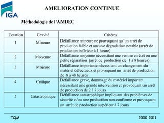 2010-2011
TQM
AMELIORATION CONTINUE
Méthodologie de l’AMDEC
Cotation Gravité Critères
1 Mineure Défaillance mineure ne provoquant qu’un arrêt de
production faible et aucune dégradation notable (arrêt de
production inférieur à 1 heure)
2 Moyenne Défaillance moyenne nécessitant une remise en état ou une
petite réparation (arrêt de production de 1 à 8 heures)
3 Majeure Défaillance importante nécessitant un changement du
matériel défectueux et provoquant un arrêt de production
de 8 à 48 heures
4 Critique Défaillance grave, dommage du matériel important
nécessitant une grande intervention et provoquant un arrêt
de production de 2 à 7 jours
5 Catastrophique Défaillance catastrophique impliquant des problèmes de
sécurité et/ou une production non-conforme et provoquant
un arrêt de production supérieur à 7 jours
 
