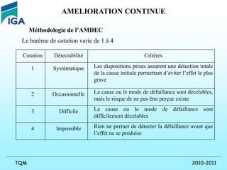 2010-2011
TQM
AMELIORATION CONTINUE
Méthodologie de l’AMDEC
Cotation Détectabilité Critères
1 Systématique Les dispositions prises assurent une détection totale
de la cause initiale permettant d’éviter l’effet le plus
grave
2 Occasionnelle La cause ou le mode de défaillance sont décelables,
mais le risque de ne pas être perçue existe
3 Difficile La cause ou le mode de défaillance sont
difficilement décelables
4 Impossible Rien ne permet de détecter la défaillance avant que
l’effet ne se produise
Le barème de cotation varie de 1 à 4
 
