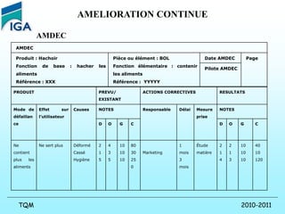 2010-2011
TQM
AMELIORATION CONTINUE
AMDEC
AMDEC
Produit : Hachoir
Fonction de base : hacher les
aliments
Référence : XXX
Pièce ou élément : BOL
Fonction élémentaire : contenir
les aliments
Référence : YYYYY
Date AMDEC Page
Pilote AMDEC
PRODUIT PREVU/
EXISTANT
ACTIONS CORRECTIVES RESULTATS
Mode de
défaillan
ce
Effet sur
l’utilisateur
Causes NOTES Responsable Délai Mesure
prise
NOTES
D O G C D O G C
Ne
contient
plus les
aliments
Ne sert plus Déformé
Cassé
Hygiène
2
1
5
4
3
5
10
10
10
80
30
25
0
Marketing
1
mois
3
mois
Étude
matière
2
1
4
2
1
3
10
10
10
40
10
120
 