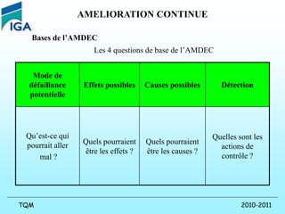 2010-2011
TQM
AMELIORATION CONTINUE
Bases de l’AMDEC
Les 4 questions de base de l’AMDEC
Mode de
défaillance
potentielle
Effets possibles Causes possibles Détection
Qu’est-ce qui
pourrait aller
mal ?
Quels pourraient
être les effets ?
Quels pourraient
être les causes ?
Quelles sont les
actions de
contrôle ?
 