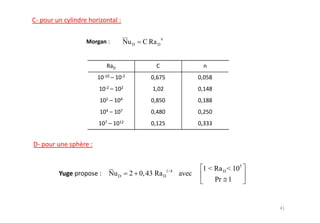 n
       Nu D   C Ra D




                            1/ 4          1 < Ra D < 105
Nu D     2 0, 43 Ra        D       avec
                                              Pr 1
 