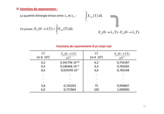 2

                                                       E o (T ) d
                                                   1




En posant : E o (0   T)       E o (T ) d
                          0                                    E o (0   2   T ) - E o (0       T)
                                                                                               1




                                E o (0        T)                            E o (0        T)
                                         T4                                          T4
 