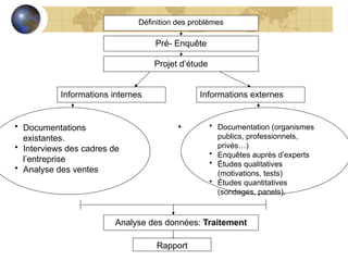 Définition des problèmes
Pré- Enquête
Projet d’étude
Informations internes
• Documentations
existantes.
• Interviews des cadres de
l’entreprise
• Analyse des ventes
Informations externes
• Documentation (organismes
publics, professionnels,
privés…)
• Enquêtes auprès d’experts
• Études qualitatives
(motivations, tests)
• Études quantitatives
(sondages, panels).
Analyse des données: Traitement
Rapport
 