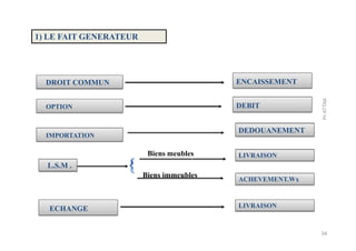 1) LE FAIT GENERATEUR
DROIT COMMUN
OPTION
ENCAISSEMENT
DEBIT
PrATTAK
IMPORTATION
L.S.M .
ECHANGE
DEDOUANEMENT
Biens meubles
Biens immeubles
LIVRAISON
ACHEVEMENT.Wx
LIVRAISON
34
 