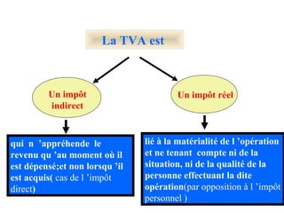 La TVA est
Un impôt réelUn impôt
indirect
qui n ’appréhende le
revenu qu ’au moment où il
est dépensé;et non lorsqu ’il
est acquis( cas de l ’impôt
direct)
lié à la matérialité de l ’opération
et ne tenant compte ni de la
situation, ni de la qualité de la
personne effectuant la dite
opération(par opposition à l ’impôt
personnel )
 