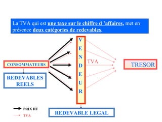 CONSOMMATEURS
V
E
N
D
E
U
R
TVA
TRESOR
PRIX HT
TVA
REDEVABLE LEGAL
REDEVABLES
REELS
La TVA qui est une taxe sur le chiffre d ’affaires, met en
présence deux catégories de redevables.
 