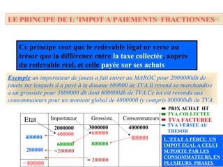 LE PRINCIPE DE L ’IMPOT A PAIEMENTS FRACTIONNES
Ce principe veut que le redevable légal ne verse au
trésor que la différence entre la taxe collectée, auprès
du redevable réel, et celle payée sur ses achats
Exemple:un importateur de jouets a fait entrer au MAROC pour 2000000dh de
jouets sur lesquels il a payé à la douane 400000 de TVA.Il revend sa marchandise
à un grossiste pour 3600000 dh dont 600000dh de TVA.Ce lot est revendu aux
consommateurs pour un montant global de 4800000 (y compris 800000dh de TVA.
Etat Importateur Grossiste Consommateurs
2000000
400000
600000
=200000
3000000
600000
800000
= 200000
4000000
800000
200000
400000
= 800000
L ’ETAT A PERCU UN
IMPOT EGAL A CELUI
SUPORTE PAR LES
CONSOMMATEURS, EN
PLUSIEURS PHASES.
PRIX ACHAT HT
TVA COLLECTEE
TVA FACTUREE
TVA VERSEE AU
TRESOR
 