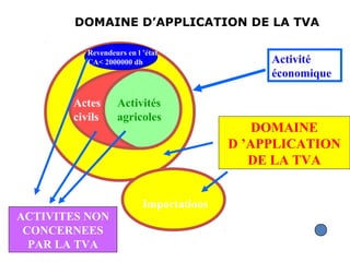 Activité
économique
Activités
agricoles
Actes
civils
ACTIVITES NON
CONCERNEES
PAR LA TVA
Importations
DOMAINE
D ’APPLICATION
DE LA TVA
Revendeurs en l ’état
CA< 2000000 dh
DOMAINE D’APPLICATION DE LA TVA
 