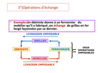 3°)Opérations d’échange
• Exemple:Un ébéniste donne à un ferronnier du
mobilier qu’il a fabriqué ,en échange de grilles en fer
forgé façonnées par ce dernier.
EBENISTE
MOBILIER
FERRONNIER
GRILLES
LIVAISON IMPOSABLE
LIVRAISON IMPOSABLE
DEUX
OPERATIONS
IMPOSABLES
 