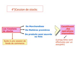 4°)Cession de stocks
Les Cessions
de stocks
De Marchandises
De Matières premières
De produits semi œuvrés
ou finis
Constituent
des
opérations
imposables
Suite à une cession de
fonds de commerce
(Lorsqu’elles sont
effectuées par un
assujetti)
 