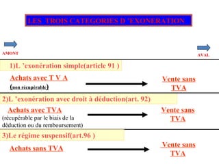 LES TROIS CATEGORIES D ’EXONERATION
1)L ’exonération simple(article 91 )
Achats avec T V A
(non récupérable)
Vente sans
TVA
2)L ’exonération avec droit à déduction(art. 92)
Achats avec TVA
(récupérable par le biais de la
déduction ou du remboursement)
Vente sans
TVA
3)Le régime suspensif(art.96 )
Achats sans TVA
Vente sans
TVA
AVALAMONT
 