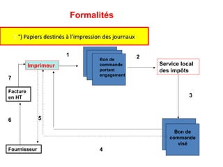 1 °) Papiers destinés à l’impression des journaux°) Papiers destinés à l’impression des journaux
Imprimeur
Bon de
commande
portant
engagement
Service local
des impôts
Bon de
commande
visé
Fournisseur
Facture
en HT
1 2
3
4
5
7
6
Formalités
 