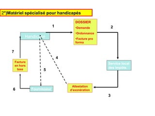 Handicapé
DOSSIER
•Demande
•Ordonnance
•Facture pro
forma
Service local
des impôts
Attestation
d’exonérationFournisseur
Facture
en hors
taxe
1 2
3
4
5
6
7
2°)Matériel spécialisé pour handicapés
 
