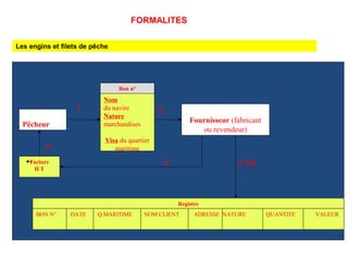 Pêcheur
Nom
du navire
Nature
marchandises
Visa du quartier
maritime
Bon n°
Fournisseur (fabricant
ou revendeur)
Facture
H T
BON N° DATE Q.MARITIME NOM CLIENT ADRESSE NATURE QUANTITE VALEUR
Registre
1 2
3
4
3 bis
Les engins et filets de pêche
FORMALITES
 