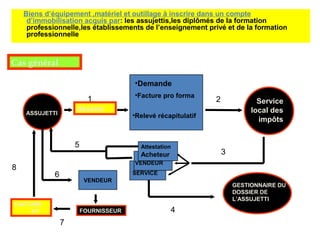 Cas général
dossier
•Facture pro forma
•Demande
•Relevé récapitulatif
Service
local des
impôts
Attestation
Acheteur
VENDEUR
SERVICE
ASSUJETTI
GESTIONNAIRE DU
DOSSIER DE
L’ASSUJETTI
VENDEUR
FOURNISSEUR
FACTURE
HT
1 2
4
5
6
7
8
3
Biens d’équipement ,matériel et outillage à inscrire dans un compte
d’immobilisation acquis par: les assujettis,les diplômés de la formation
professionnelle,les établissements de l’enseignement privé et de la formation
professionnelle
 