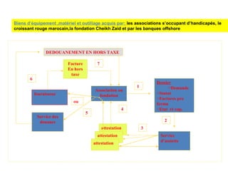 Association ou
fondation
Dossier
oDemande
oStatut
oFactures pro
forma
oEtat ré cap.
Service
d’assiette
attestation
attestation
station
attestation
fournisseur
Facture
En hors
taxe
Service des
douanes
ou
1
2
3
4
5
6
7
DEDOUANEMENT EN HORS TAXE
Biens d’équipement ,matériel et outillage acquis par: les associations s’occupant d’handicapés, le
croissant rouge marocain,la fondation Cheikh Zaid et par les banques offshore
 