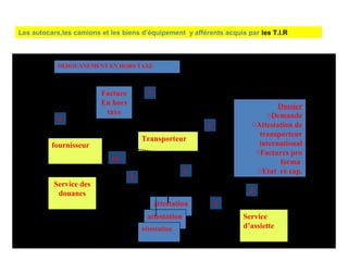 Transporteur
Dossier
oDemande
oAttestation de
transporteur
international
oFactures pro
forma
oEtat ré cap.
Service
d’assiette
attestation
attestation
stationattestation
fournisseur
Facture
En hors
taxe
Service des
douanes
ou
1
2
3
4
5
6
7
DEDOUANEMENT EN HORS TAXE
Les autocars,les camions et les biens d’équipement y afférents acquis par les T.I.R
 