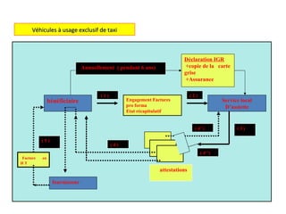 Véhicules à usage exclusif de taxiVéhicules à usage exclusif de taxi
bénéficiaire Engagement Factures
pro forma
Etat récapitulatif
Service local
D’assiette
fournisseur
attestations
( 1 ) ( 2 )
( 3 )
( 4 )
( 5 )
( 4’ )
( 4’’)
Facture en
H T
Déclaration IGR
+copie de la carte
grise
+Assurance
Annuellement ( pendant 6 ans)
 