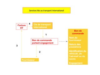 Services liés au transport internationalServices liés au transport international
Bon de commande
portant engagement
Cie de transport
international
Fournisseur
Facture
HT
Bon de
commande
Nom du
fournisseur
Nature des
prestations
Identification du
véhicule ,de
l’aéronef ou du
navire
Engagement
1
2
3
4
 