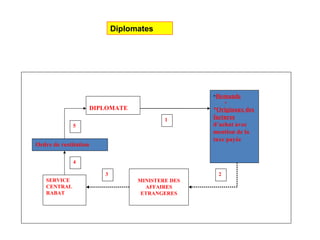 *DemandeDIPLOMATE
MINISTERE DES
AFFAIRES
ETRANGERES
SERVICE
CENTRAL
RABAT
Ordre de restitution
*Demande
+
*Originaux des
factures
d’achat avec
mention de la
taxe payée
1
23
4
5
Diplomates
 