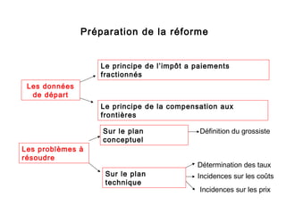 Préparation de la réforme
Les données
de départ
Le principe de l’impôt a paiements
fractionnés
Le principe de la compensation aux
frontières
Les problèmes à
résoudre
Sur le plan
conceptuel
Sur le plan
technique
Détermination des taux
Incidences sur les coûts
Incidences sur les prix
Définition du grossiste
 