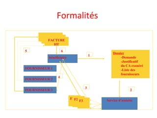 Formalités
bénéficiaire
Dossier
-Demande
-Justificatif
du CA exonéré
-Liste des
fournisseurs
Service d’assiette
F1F2 F3
FOURNISSEUR 1
FOURNISSEUR 2
FOURNISSEUR 3
1
2
3
5
4
6
FACTURE
HT
 