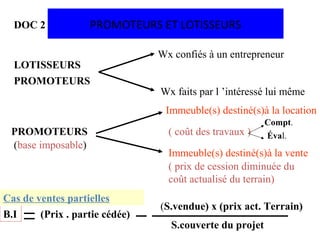PROMOTEURS ET LOTISSEURS
LOTISSEURS
Wx confiés à un entrepreneur
Wx faits par l ’intéressé lui même
PROMOTEURS
PROMOTEURS
Immeuble(s) destiné(s)à la location
Immeuble(s) destiné(s)à la vente
( coût des travaux )
( prix de cession diminuée du
coût actualisé du terrain)
(base imposable)
Compt.
Éval.
(S.vendue) x (prix act. Terrain)
S.couverte du projet
(Prix . partie cédée)B.I
Cas de ventes partielles
DOC 2
 