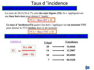 Taux d ’incidence
Les taux de 20,14,10 et 7% sont des taux légaux (Tl): ils s ’appliquent sur
une base hors taxe pour donner l ’impôt;
TVA = Base HT x Tl
Le taux d ’incidence(Ti) quant à lui doit s ’appliquer sur un montant TTC
pour donner la TVA incluse dans le dit montant:
TVA = Base TTC x Ti
CALCUL DU TAUX D ’INCIDENCE A PARTIR DU TAUX LEGAL
NOTION DE TAUX D ’INCIDENCE
Ti =
Tl x 100
(100 + Tl)
20
14
10
7
16.6666
12.2807
09.0909
06.5420
FORMULE T.légal T.incidence
 