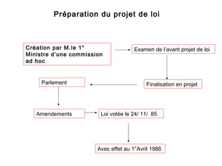 Préparation du projet de loi
Création par M.le 1°
Ministre d’une commission
ad hoc
Examen de l’avant projet de loi
Finalisation en projetParlement
Amendements Loi votée le 24/ 11/ 85
Avec effet au 1°Avril 1986
 