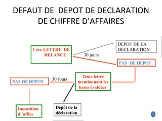 DEFAUT DE DEPOT DE DECLARATION
DE CHIFFRE D’AFFAIRES
1 ère LETTRE DE
RELANCE
DEPOT DE LA
DECLARATION
PAS DE DEPOT
2ème lettre
mentionnant les
bases évaluées
PAS DE DEPOT
Imposition
d ’office
30 jours
Dépôt de la
déclaration
30 Jours
 