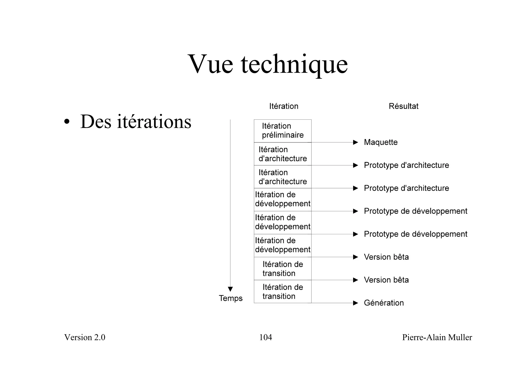 Vue technique
• Des itérations




Version 2.0         104        Pierre-Alain Muller
 