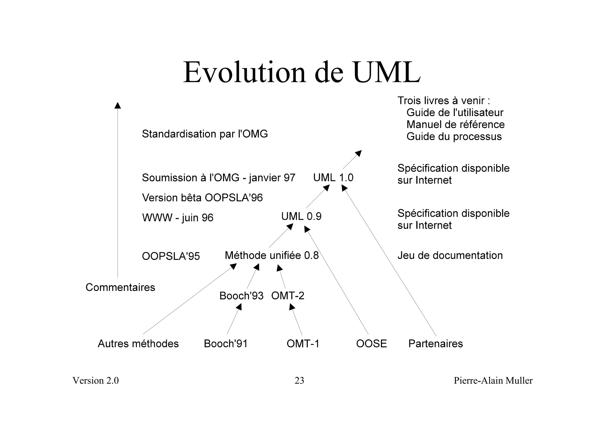 Evolution de UML




Version 2.0          23          Pierre-Alain Muller
 