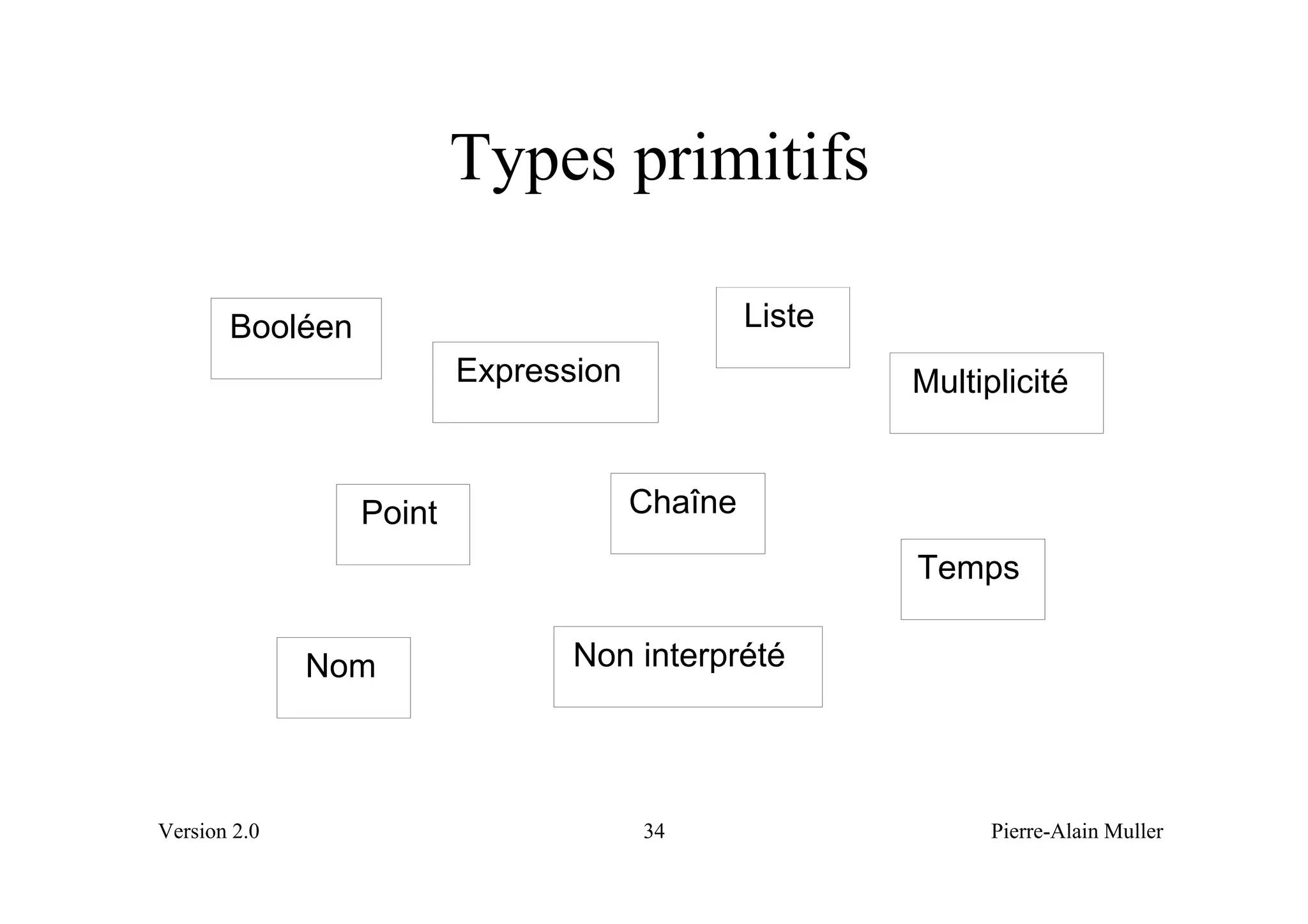 Types primitifs

       Booléen                                 Liste
                         Expression                    Multiplicité


                 Point                Chaîne
                                                       Temps

              Nom               Non interprété




Version 2.0                           34                     Pierre-Alain Muller
 