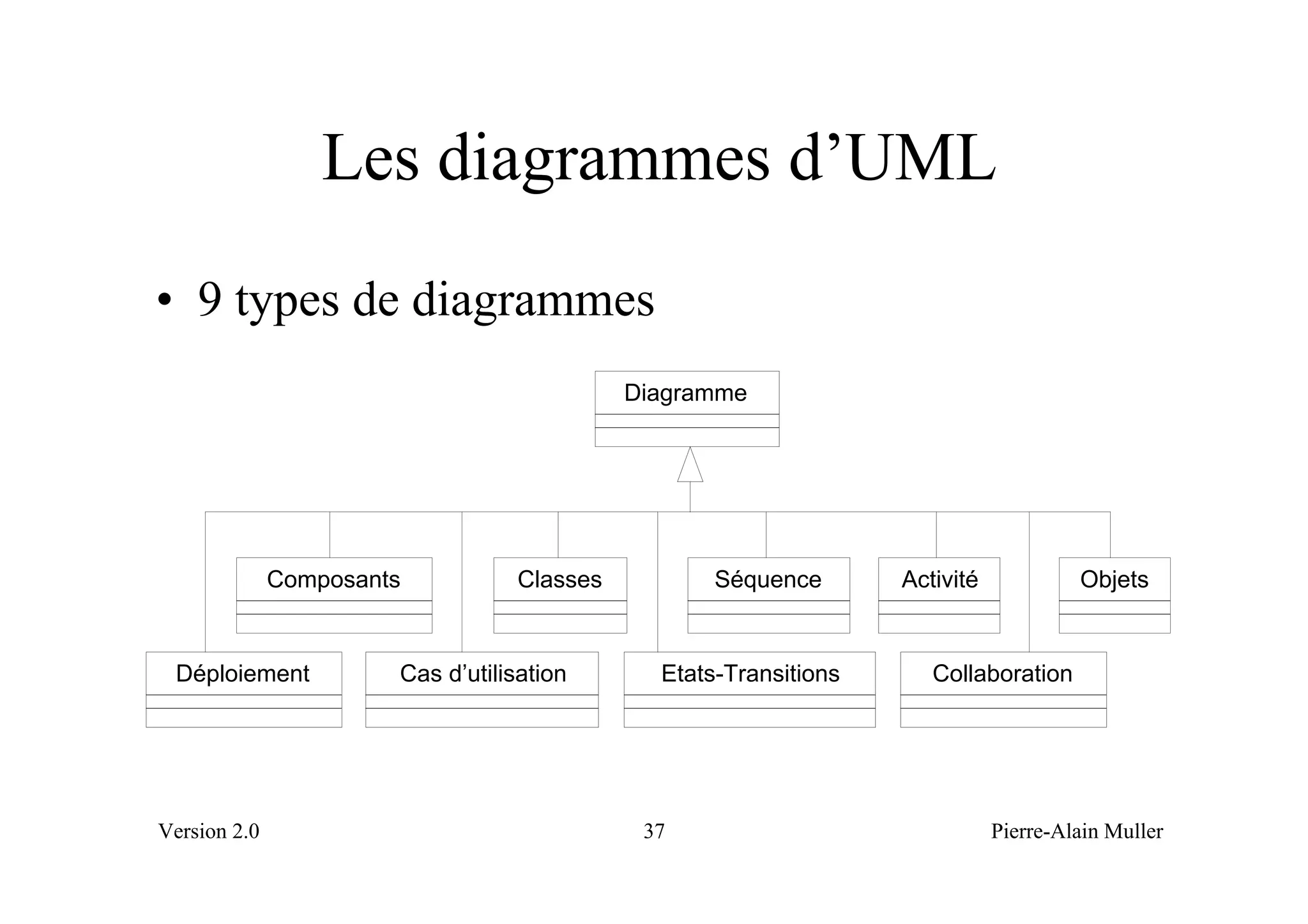 Les diagrammes d’UML
• 9 types de diagrammes
                                            Diagramme




              Composants          Classes          Séquence       Activité            Objets


 Déploiement           Cas d’utilisation      Etats-Transitions      Collaboration




Version 2.0                                  37                              Pierre-Alain Muller
 