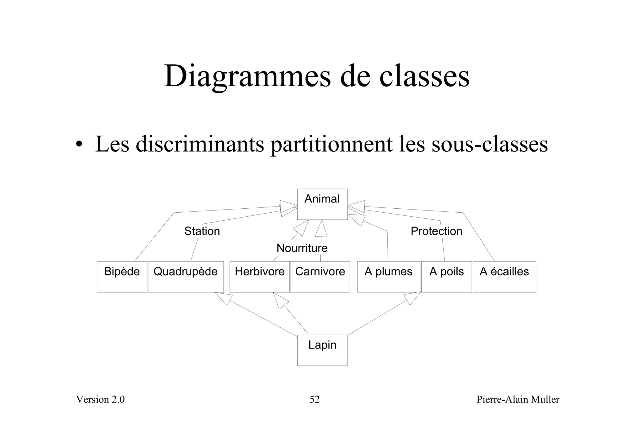 Diagrammes de classes
• Les discriminants partitionnent les sous-classes

                                         Animal

                   Station                                Protection
                                    Nourriture

      Bipède   Quadrupède    Herbivore Carnivore   A plumes   A poils   A écailles




                                          Lapin



Version 2.0                               52                            Pierre-Alain Muller
 