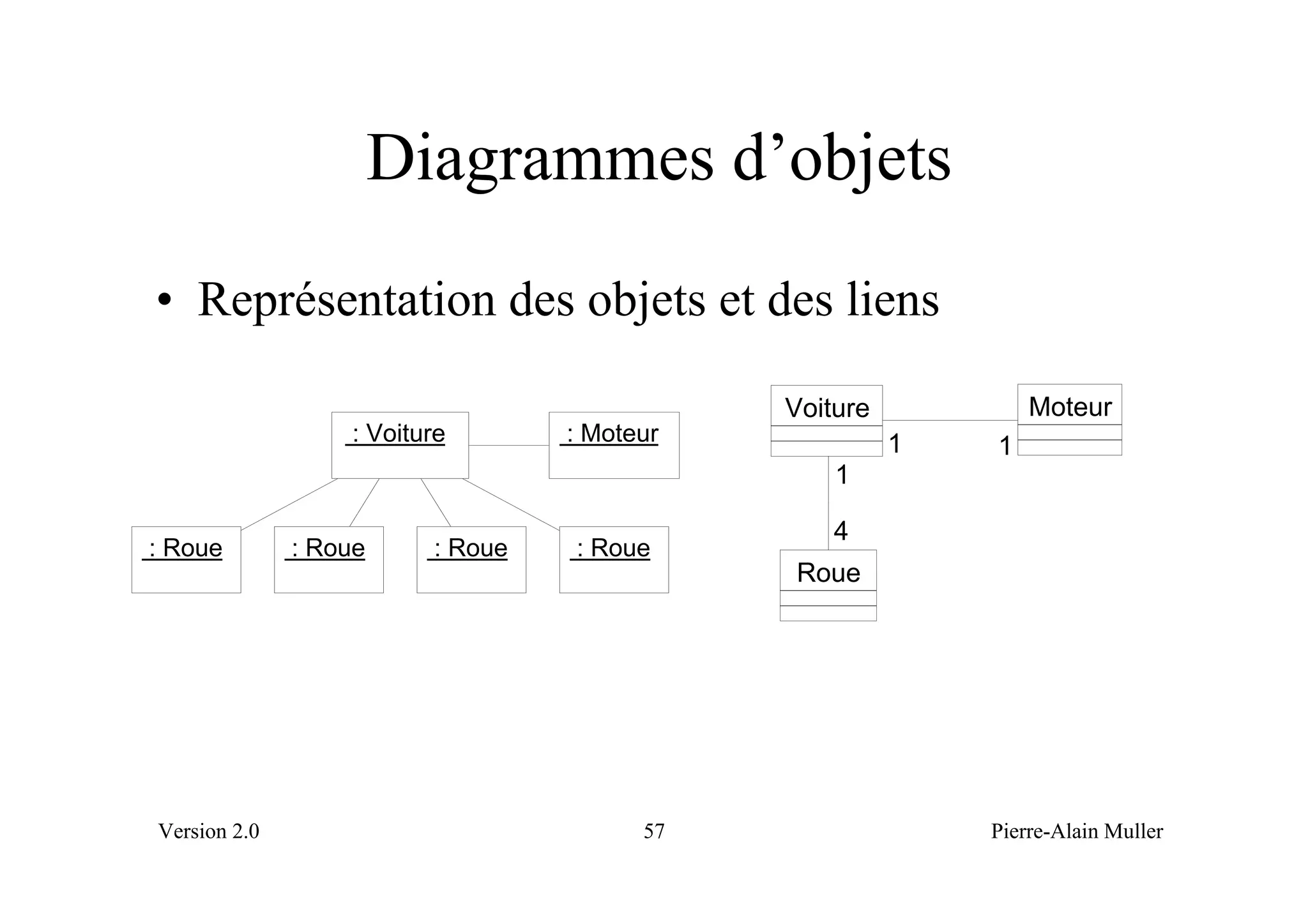 Diagrammes d’objets
• Représentation des objets et des liens

                                             Voiture           Moteur
                  : Voiture       : Moteur             1   1
                                                 1

                                                 4
: Roue        : Roue     : Roue   : Roue
                                             Roue




Version 2.0                             57                 Pierre-Alain Muller
 