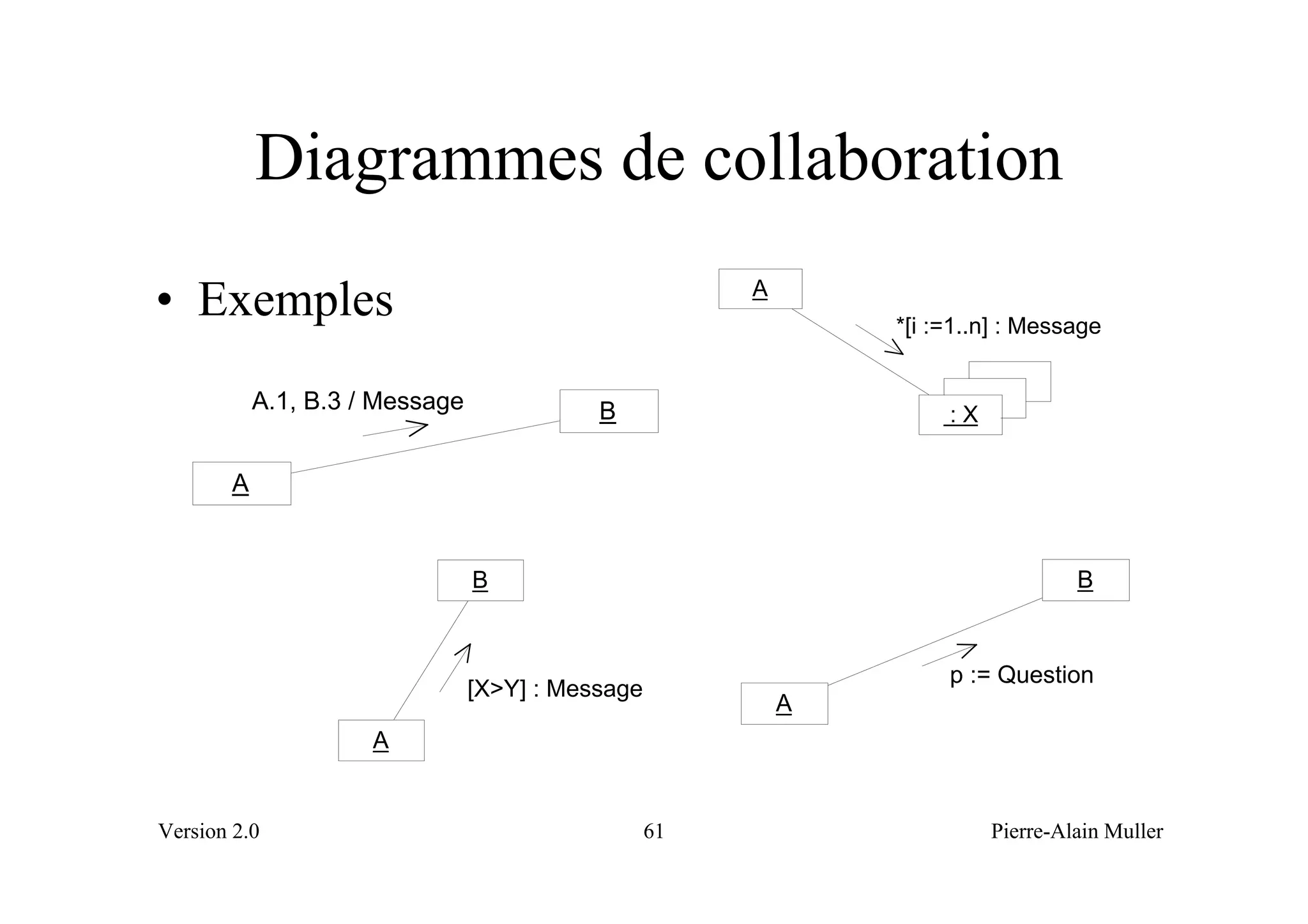 Diagrammes de collaboration
                                                        A
• Exemples                                                      *[i :=1..n] : Message


            A.1, B.3 / Message              B                        :X

        A


                                 B                                                 B


                                                                     p := Question
                                 [X>Y] : Message
                                                            A
                      A


Version 2.0                                        61                     Pierre-Alain Muller
 