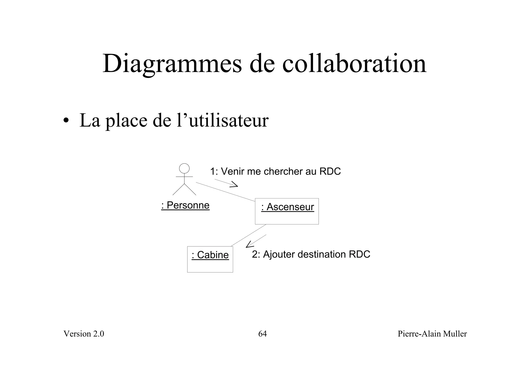 Diagrammes de collaboration
• La place de l’utilisateur

                           1: Venir me chercher au RDC


              : Personne             : Ascenseur



                    : Cabine       2: Ajouter destination RDC




Version 2.0                         64                          Pierre-Alain Muller
 