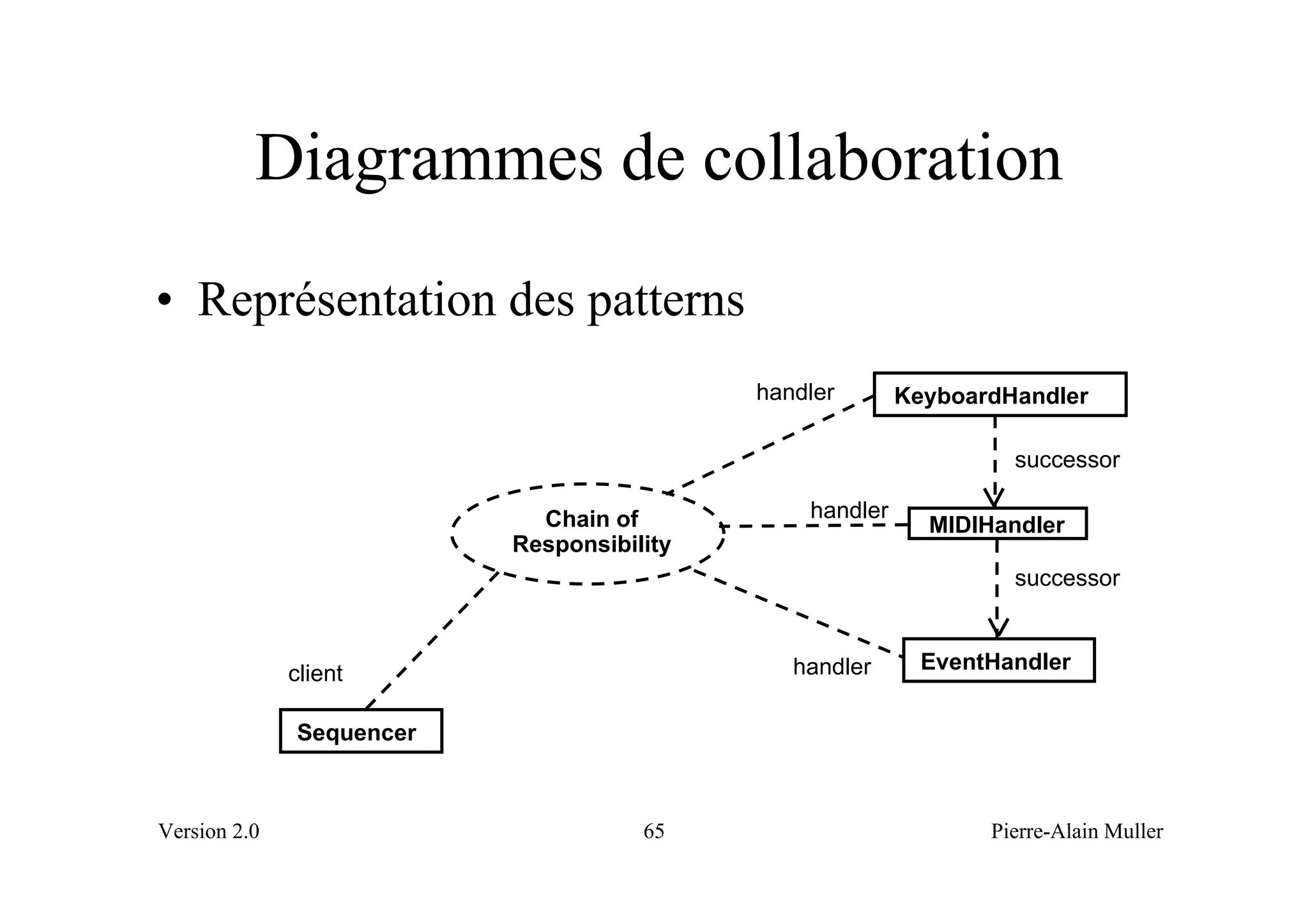 Diagrammes de collaboration
• Représentation des patterns
                                           handler       KeyboardHandler

                                                                  successor

                            Chain of           handler
                                                           MIDIHandler
                          Responsibility
                                                                  successor



              client                          handler      EventHandler


              Sequencer



Version 2.0                          65                         Pierre-Alain Muller
 