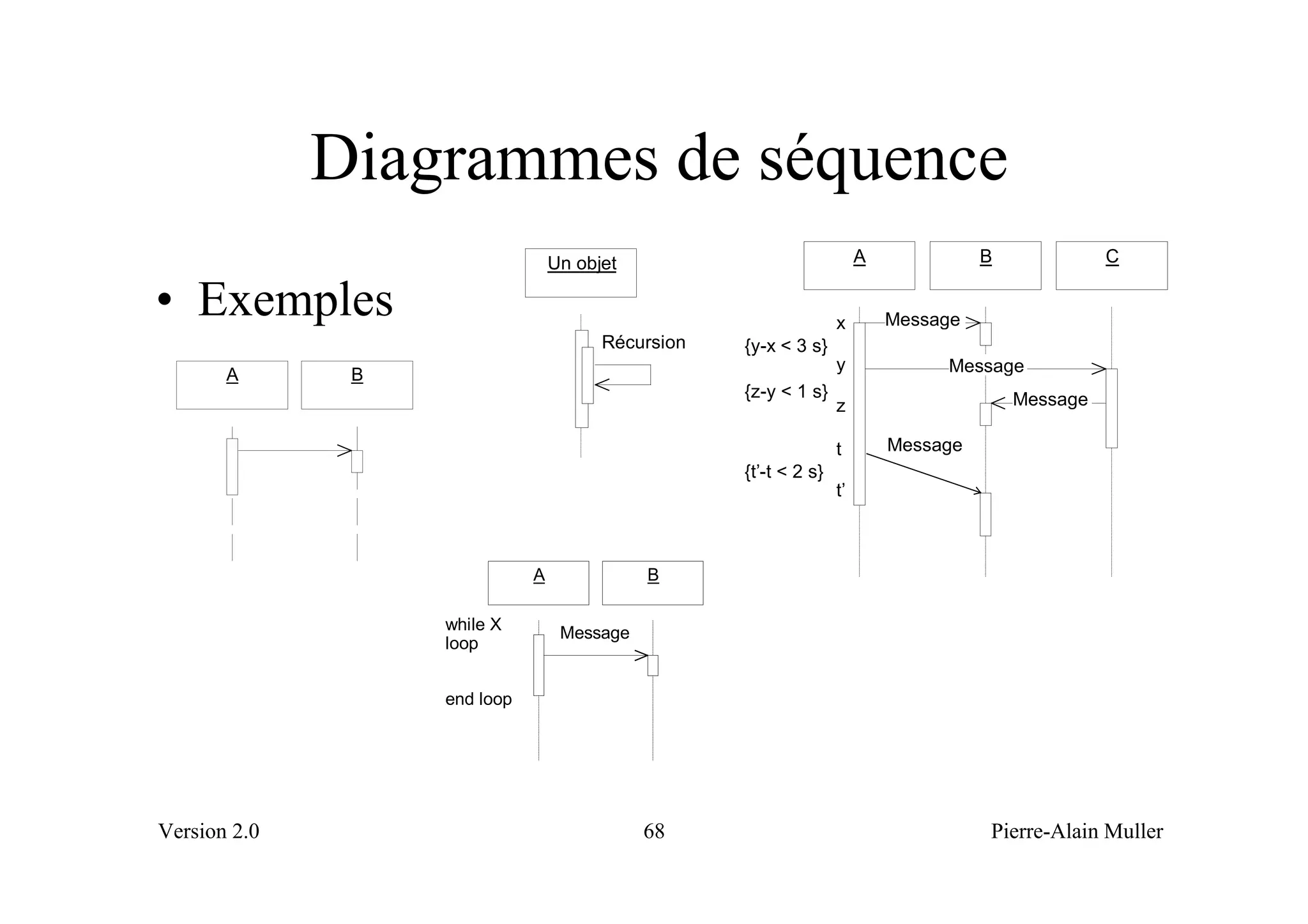 Diagrammes de séquence
                                  Un objet                              A             B             C

• Exemples                                                         x        Message
                                        Récursion   {y-x < 3 s}
                                                                   y             Message
       A       B
                                                    {z-y < 1 s}                           Message
                                                                   z

                                                                   t        Message
                                                    {t’-t < 2 s}
                                                                   t’



                              A              B

                   while X         Message
                   loop


                   end loop




Version 2.0                                  68                                       Pierre-Alain Muller
 