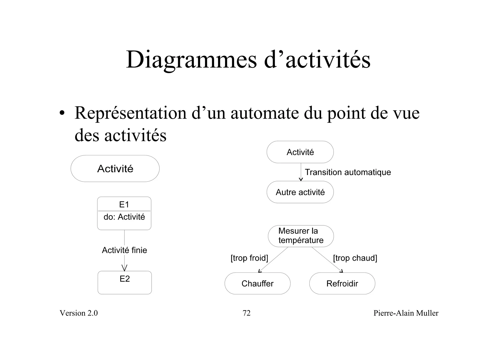 Diagrammes d’activités
• Représentation d’un automate du point de vue
  des activités


                  E1
              do: Activité


              Activité finie


                   E2



Version 2.0                    72             Pierre-Alain Muller
 