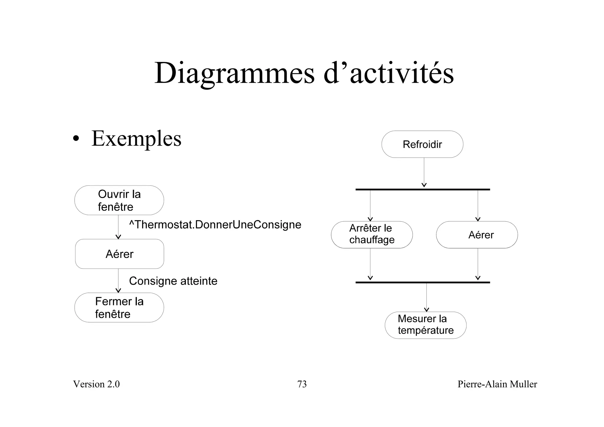 Diagrammes d’activités
• Exemples




Version 2.0             73             Pierre-Alain Muller
 
