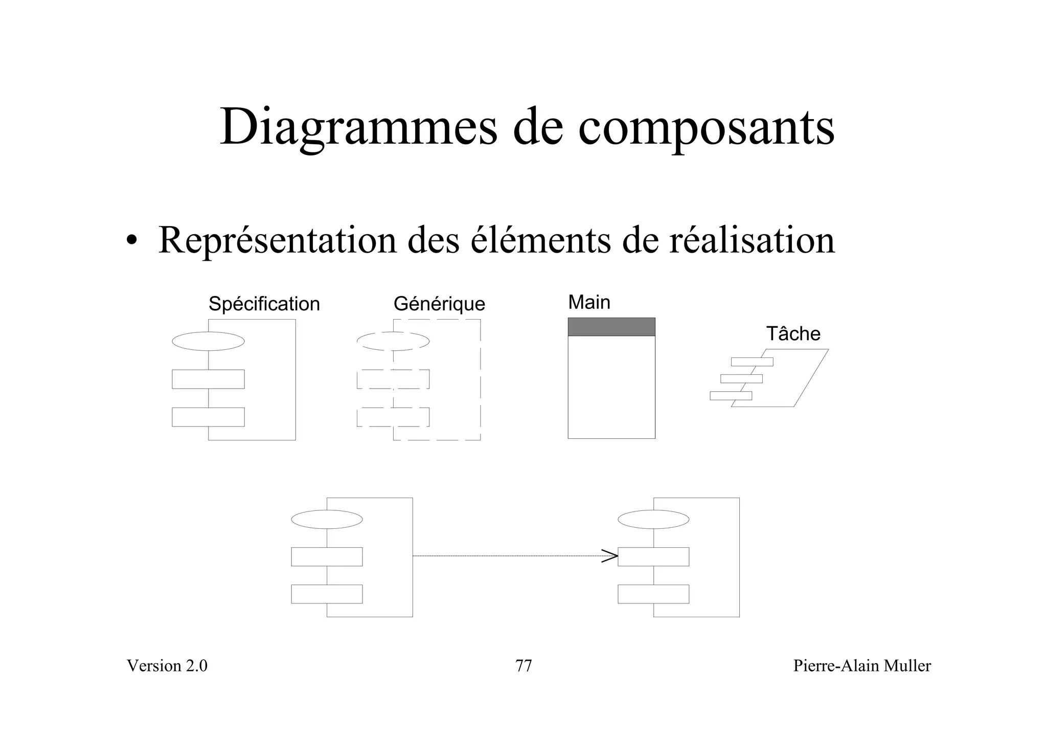 Diagrammes de composants
• Représentation des éléments de réalisation
              Spécification   Générique        Main
                                                      Tâche




Version 2.0                               77            Pierre-Alain Muller
 