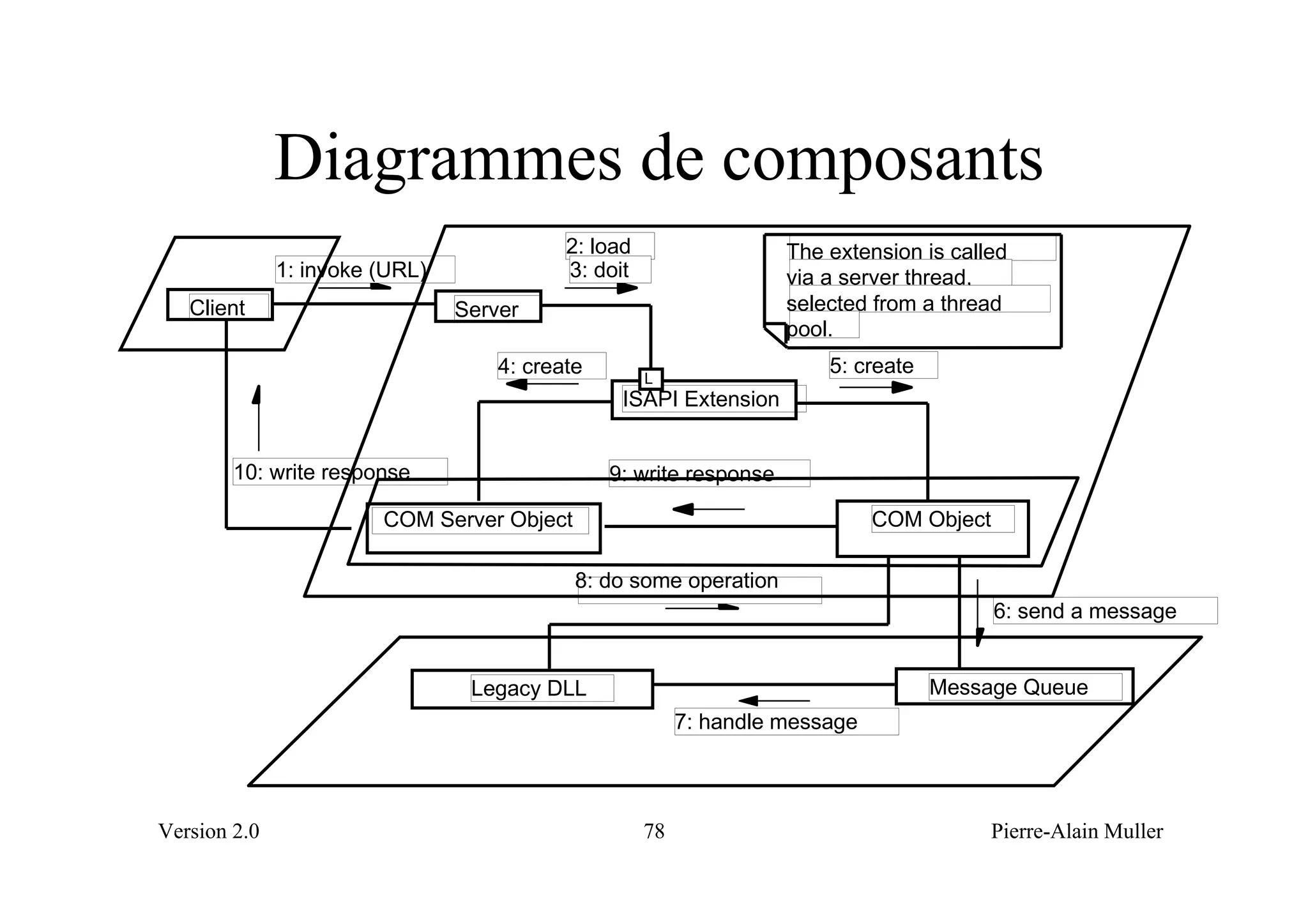 Diagrammes de composants
                                           2: load                  The extension is called
              1: invoke (URL)              3: doit                  via a server thread,
   Client                       Server                              selected from a thread
                                                                    pool.
                                    4: create        L
                                                                        5: create
                                                 ISAPI Extension


        10: write response                      9: write response

                        COM Server Object                                     COM Object

                                            8: do some operation
                                                                                           6: send a message


                                 Legacy DLL                                         Message Queue
                                                          7: handle message




Version 2.0                                          78                                    Pierre-Alain Muller
 