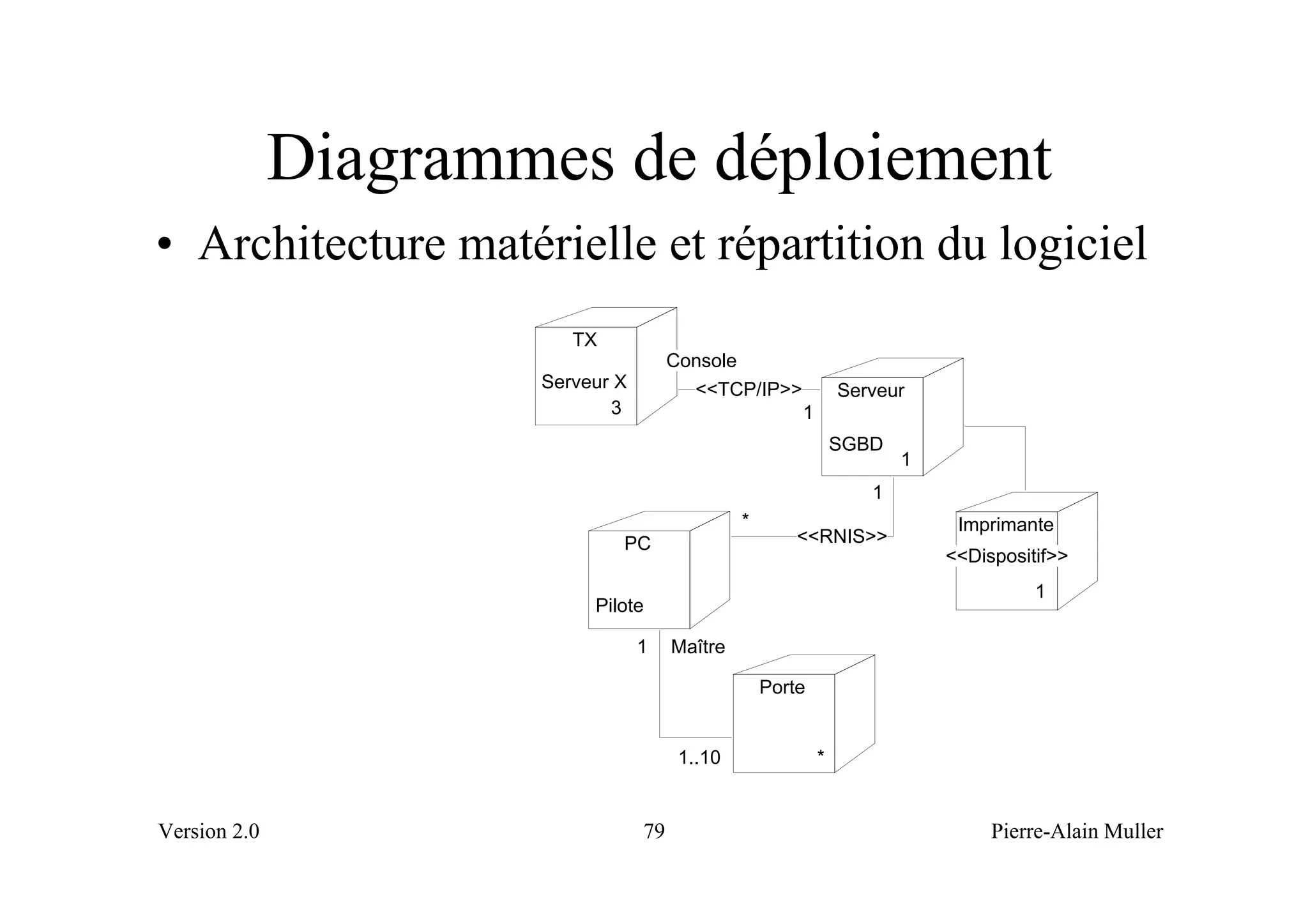 Diagrammes de déploiement
• Architecture matérielle et répartition du logiciel
                         TX
                                       Console
                      Serveur X          <<TCP/IP>>             Serveur
                             3                          1
                                                                SGBD
                                                                       1
                                                                   1
                                                *                           Imprimante
                              PC                        <<RNIS>>
                                                                           <<Dispositif>>
                                                                                     1
                           Pilote

                                  1    Maître

                                                    Porte


                                        1..10               *


Version 2.0                       79                                            Pierre-Alain Muller
 