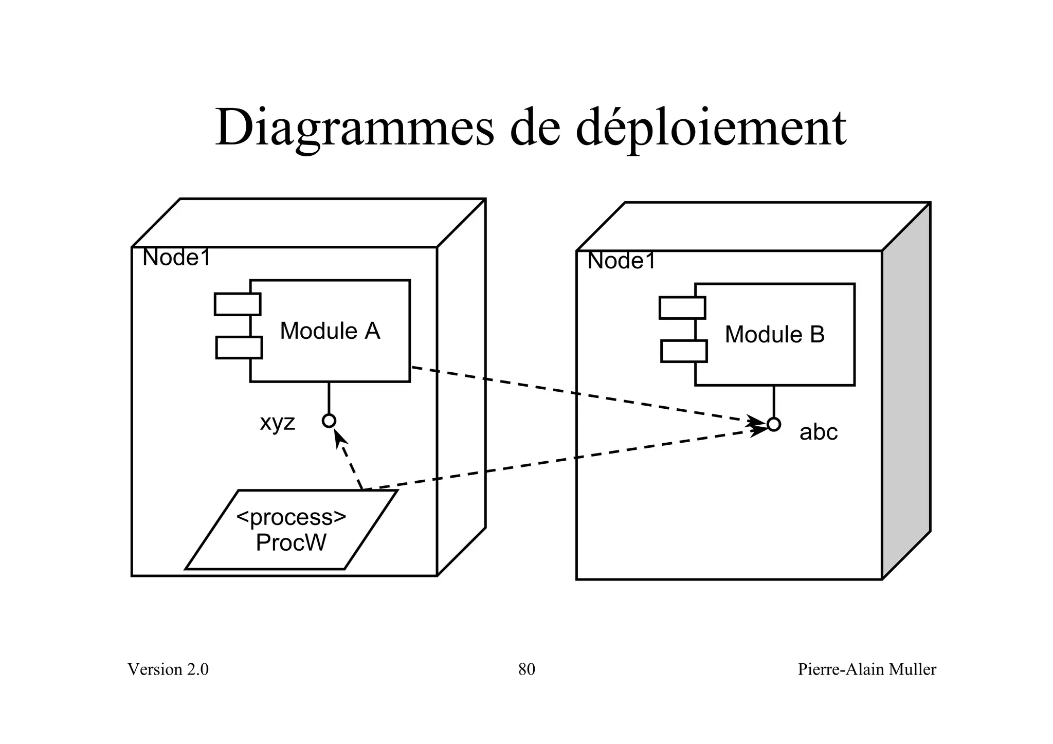 Diagrammes de déploiement

  Node1                          Node1

                 Module A                Module B


               xyz                            abc


              <process>
               ProcW




Version 2.0                 80                Pierre-Alain Muller
 